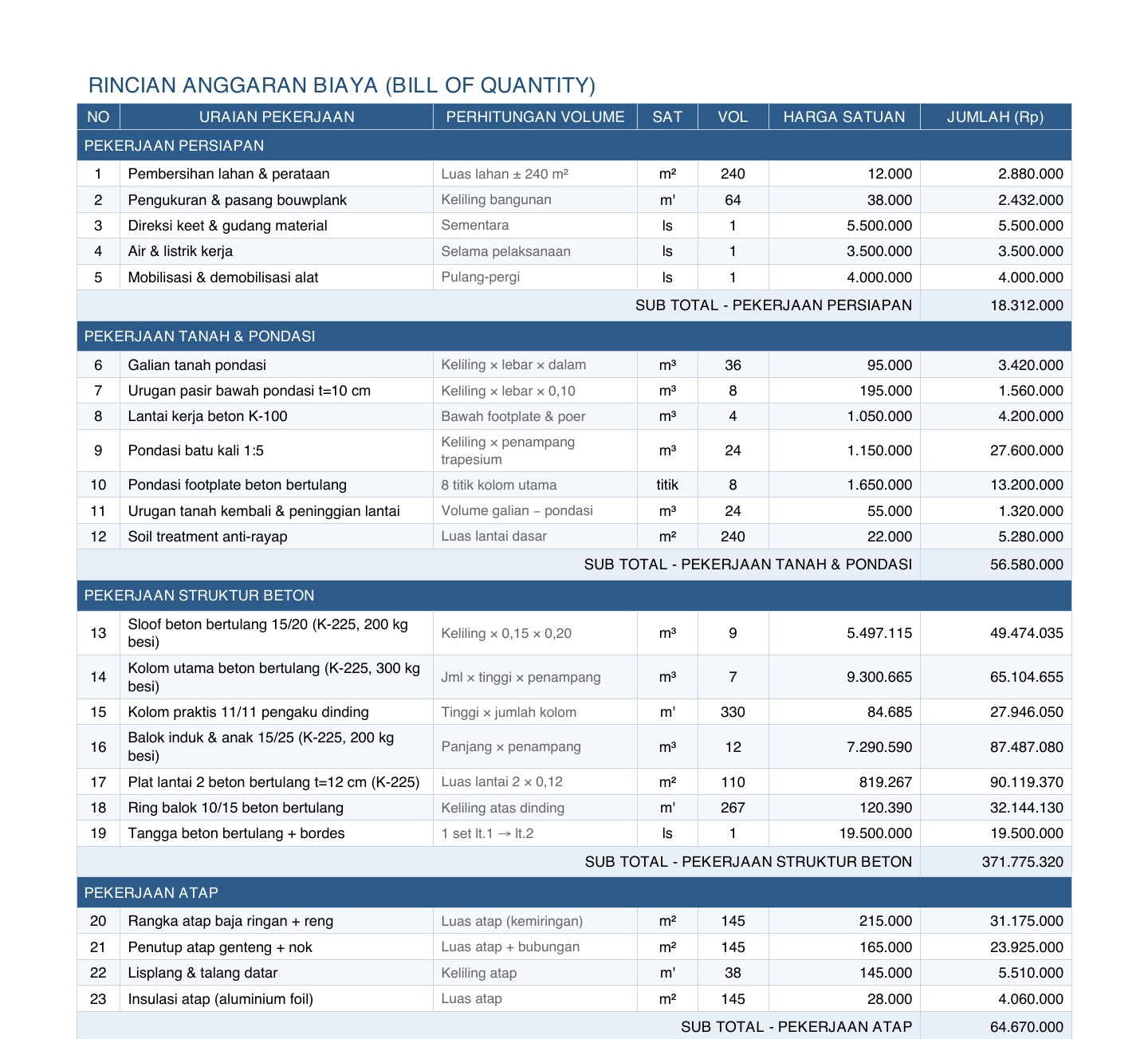 Contoh halaman Rincian Anggaran Biaya: kolom uraian pekerjaan, perhitungan volume, satuan, volume, harga satuan dan jumlah, dengan subtotal per divisi.